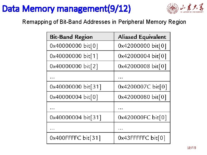 Data Memory management(9/12) Remapping of Bit-Band Addresses in Peripheral Memory Region 12 /19 