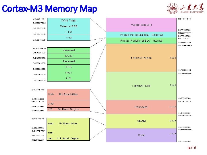 Cortex-M 3 Memory Map 16 /19 