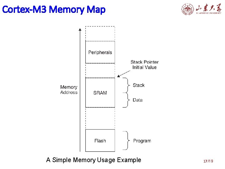 Cortex-M 3 Memory Map A Simple Memory Usage Example 17 /19 