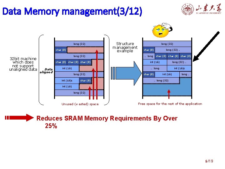Data Memory management(3/12) long (32) char (8) 32 bit machine which does not support