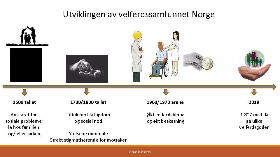 Utviklingen av velferdssamfunnet Norge 1600 tallet 1700/1800 tallet 1960/1970 årene 2019 Ansvaret for sosiale