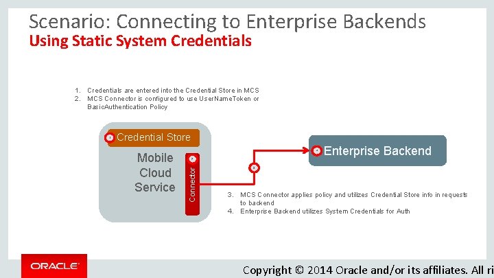 Scenario: Connecting to Enterprise Backends Using Static System Credentials 1. Credentials are entered into