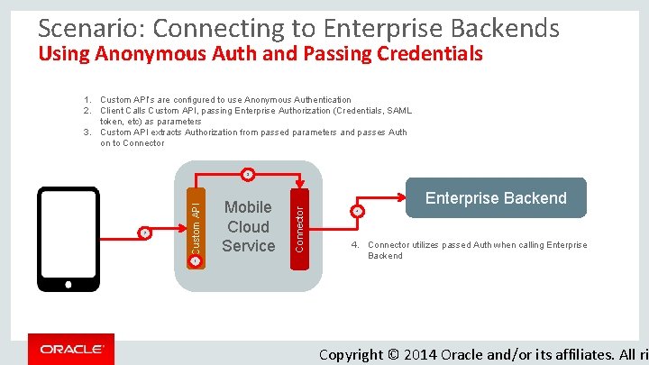 Scenario: Connecting to Enterprise Backends Using Anonymous Auth and Passing Credentials 1. Custom API’s