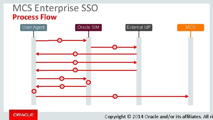 MCS Enterprise SSO Process Flow Oracle SIM User Agent External Id. P MCS 1