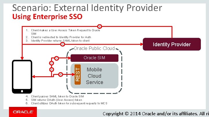 Scenario: External Identity Provider Using Enterprise SSO 3 1. Client makes a User Access