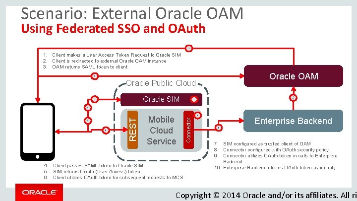 Scenario: External Oracle OAM Using Federated SSO and OAuth 3 1. Client makes a