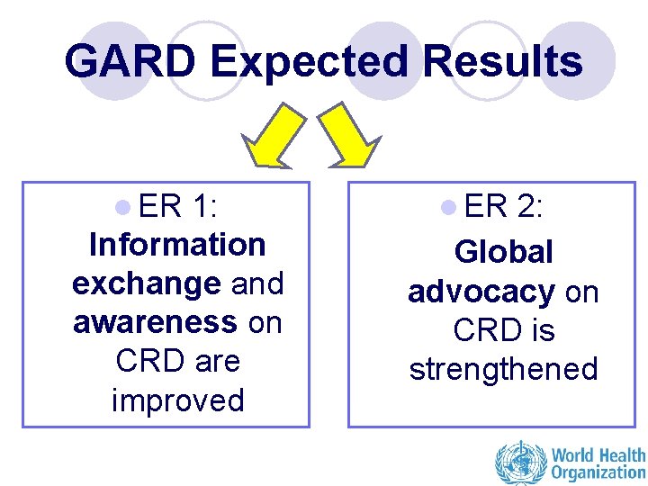 GARD Expected Results l ER 1: Information exchange and awareness on CRD are improved