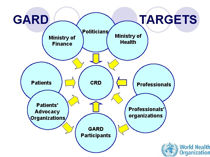 GARD TARGETS Politicians Ministry of Finance Patients CRD Patients' Advocacy Organizations Ministry of Health