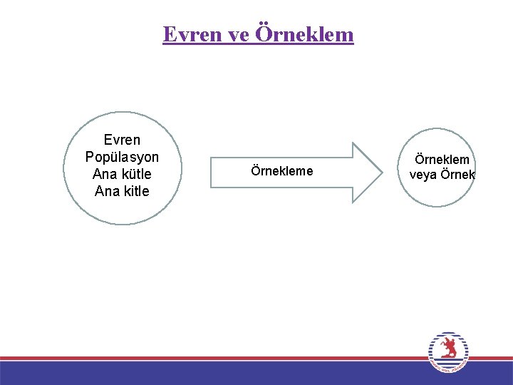 Evren ve Örneklem Evren Popülasyon Ana kütle Ana kitle Örneklem veya Örnek 