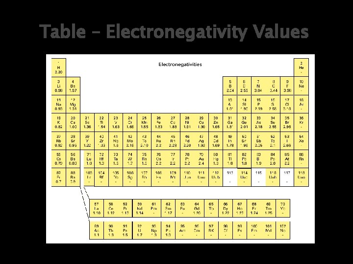 Table – Electronegativity Values 