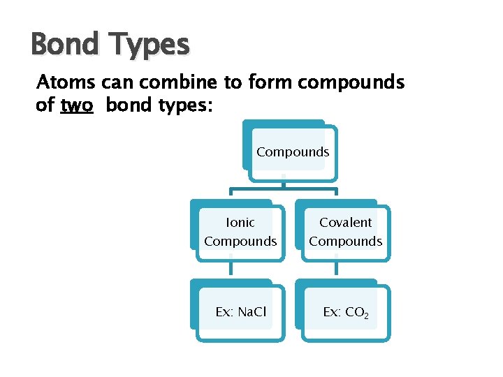 Bond Types Atoms can combine to form compounds of two bond types: Compounds Ionic