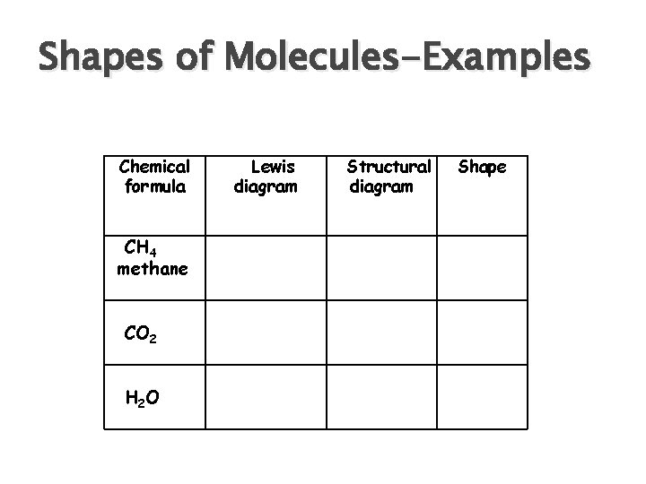 Shapes of Molecules-Examples Chemical formula CH 4 methane CO 2 H 2 O Lewis