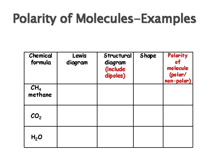 Polarity of Molecules-Examples Chemical formula CH 4 methane CO 2 H 2 O Lewis