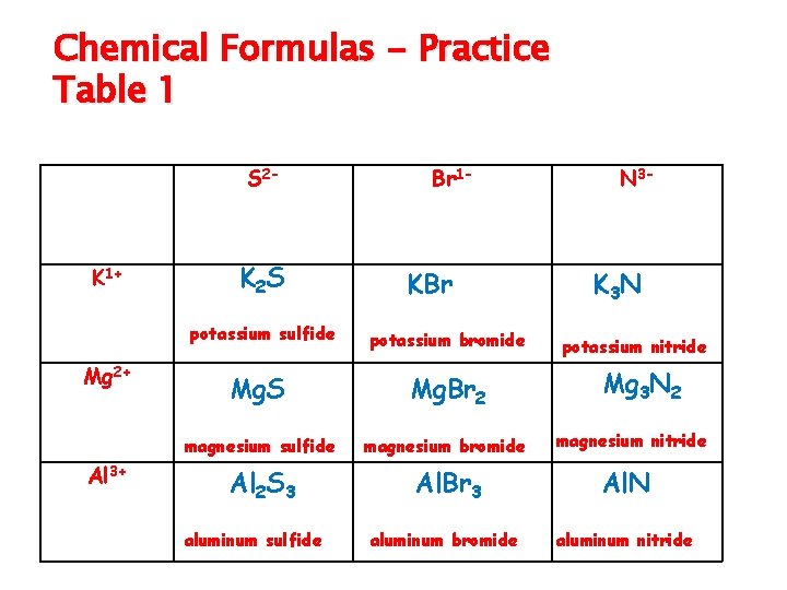 Chemical Formulas - Practice Table 1 S 2 - K 1+ K 2 S