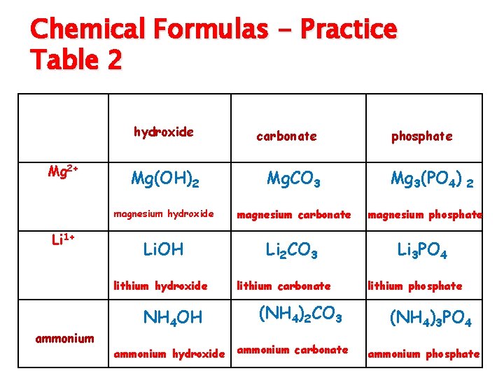 Chemical Formulas - Practice Table 2 OH 1 hydroxide Mg 2+ Li 1+ ammonium