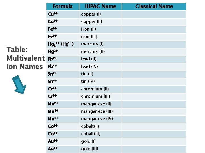 Formula Table: Multivalent Ion Names IUPAC Name Cu 1+ copper (I) Cu 2+ copper