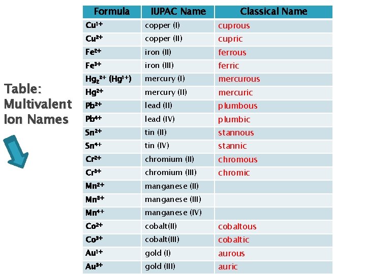 Formula Table: Multivalent Ion Names IUPAC Name Classical Name Cu 1+ copper (I) cuprous