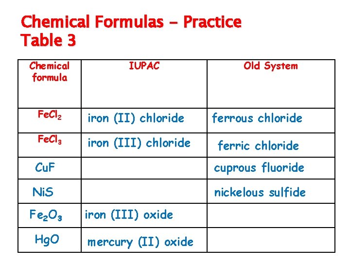 Chemical Formulas - Practice Table 3 Chemical formula IUPAC Old System Fe. Cl 2