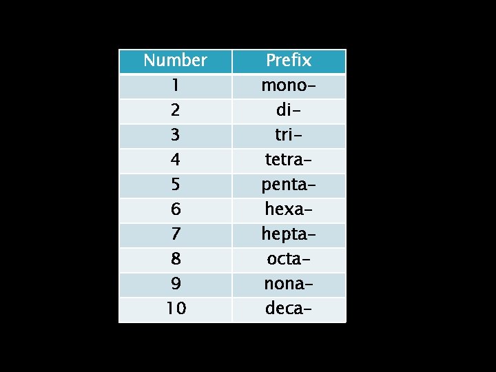 Number 1 2 3 4 5 6 7 8 9 10 Prefix monoditritetrapentahexaheptaoctanonadeca- 