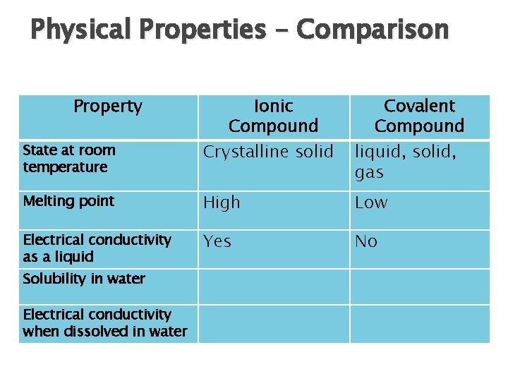 Physical Properties – Comparison Property Ionic Compound Crystalline solid Covalent Compound liquid, solid, gas