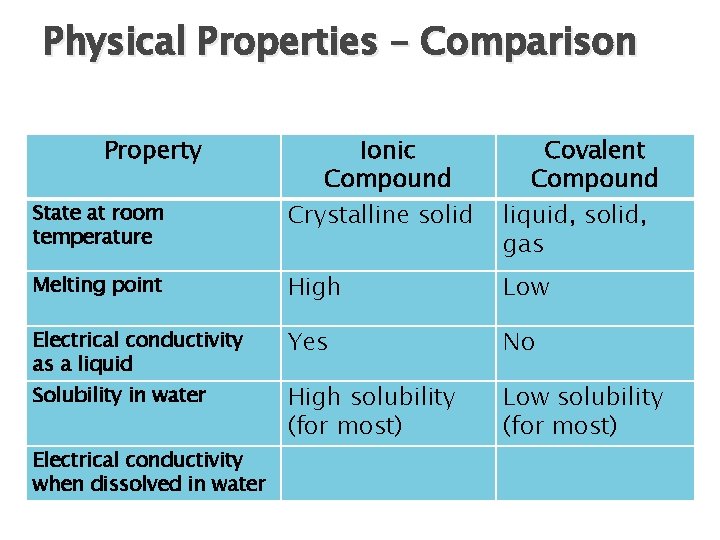 Physical Properties – Comparison Property Ionic Compound Crystalline solid Covalent Compound liquid, solid, gas