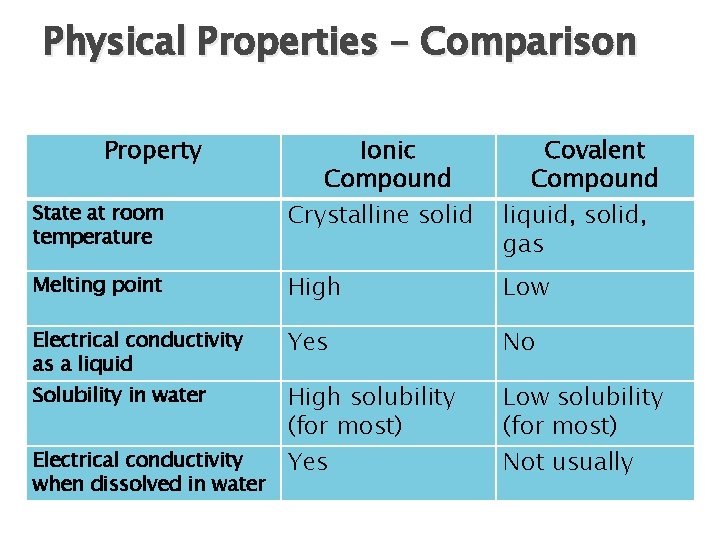 Physical Properties – Comparison Property Ionic Compound Crystalline solid Covalent Compound liquid, solid, gas
