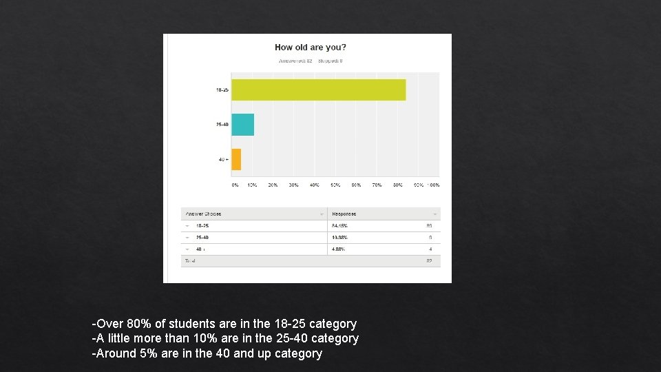 -Over 80% of students are in the 18 -25 category -A little more than