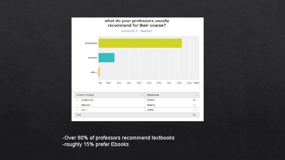 -Over 80% of professors recommend textbooks -roughly 15% prefer Ebooks 