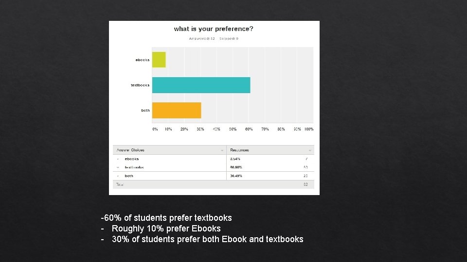 -60% of students prefer textbooks - Roughly 10% prefer Ebooks - 30% of students