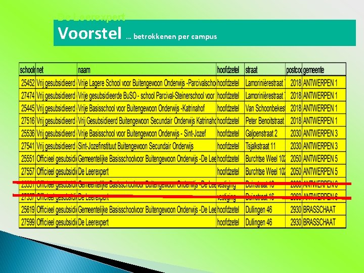 De Leerexpert Voorstel … betrokkenen per campus 