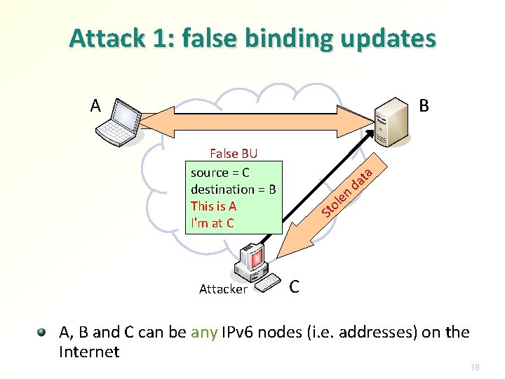 Attack 1: false binding updates A B False BU source = C destination =