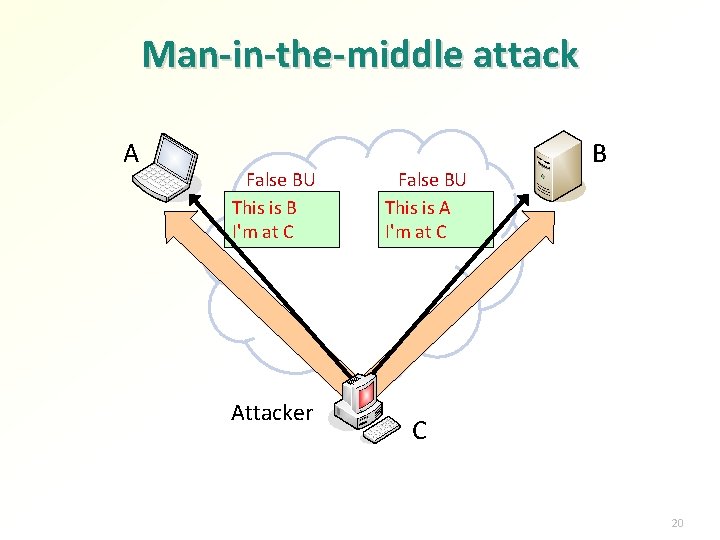Man-in-the-middle attack A False BU This is B I'm at C Attacker False BU