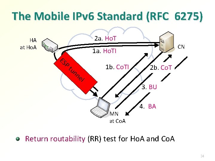 The Mobile IPv 6 Standard (RFC 6275) 2 a. Ho. T HA at Ho.