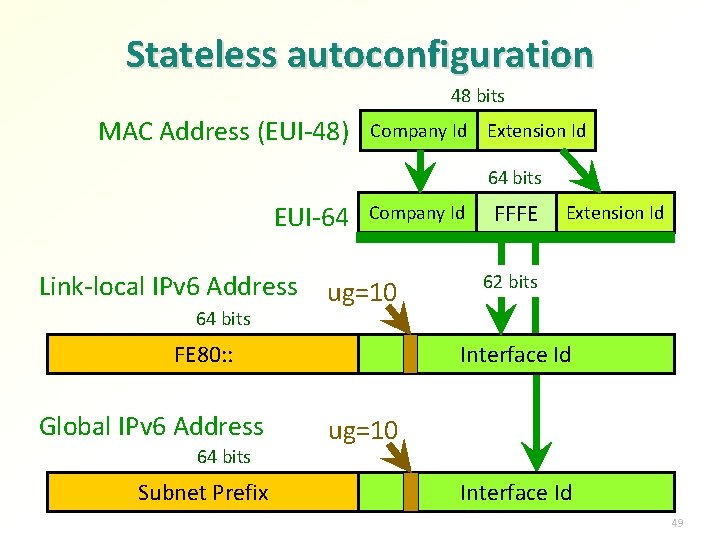 Stateless autoconfiguration 48 bits MAC Address (EUI-48) Company Id Extension Id 64 bits EUI-64
