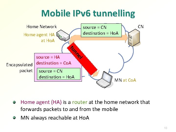 Mobile IPv 6 tunnelling Home Network source = CN destination = Ho. A Home