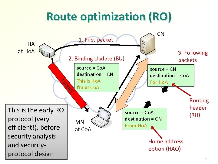 Route optimization (RO) 1. First packet HA at Ho. A CN 3. Following packets