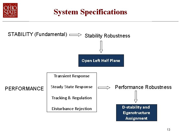 System Specifications STABILITY (Fundamental) Stability Robustness Open Left Half Plane Transient Response PERFORMANCE Steady