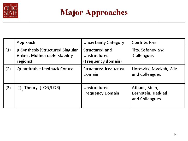 Major Approaches Approach Uncertainty Category Contributors (1) µ-Synthesis (Structured Singular Value , Multivariable Stability