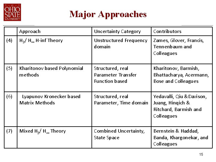 Major Approaches Approach Uncertainty Category Contributors (4) H 2/ H∞ H-inf Theory Unstructured Frequency