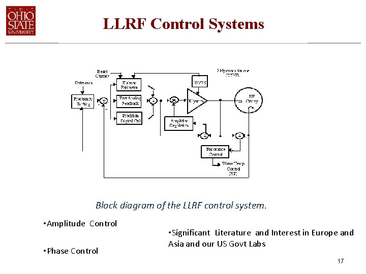 LLRF Control Systems Block diagram of the LLRF control system. • Amplitude Control •