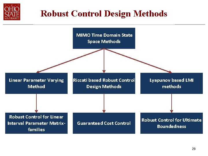 Robust Control Design Methods MIMO Time Domain State Space Methods Linear Parameter Varying Method