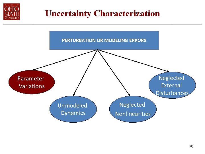 Uncertainty Characterization PERTURBATION OR MODELING ERRORS Neglected External Disturbances Parameter Variations Unmodeled Dynamics Neglected