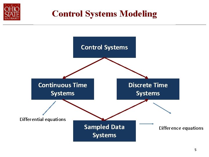 Control Systems Modeling Control Systems Continuous Time Systems Differential equations Sampled Data Systems Discrete
