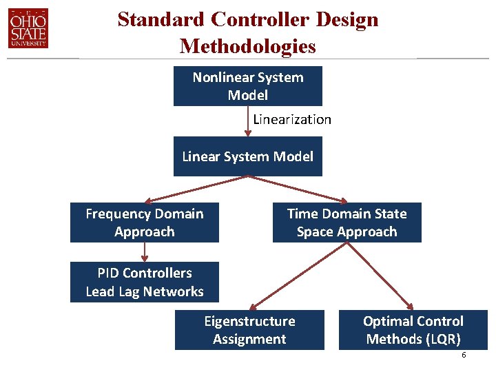 Standard Controller Design Methodologies Nonlinear System Model Linearization Linear System Model Frequency Domain Approach