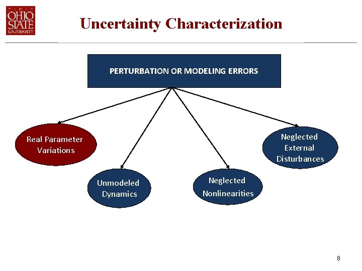 Uncertainty Characterization PERTURBATION OR MODELING ERRORS Neglected External Disturbances Real Parameter Variations Unmodeled Dynamics