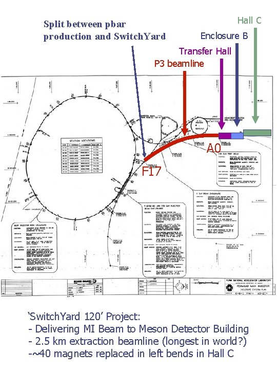 Split between pbar production and Switch. Yard Hall C Enclosure B Transfer Hall P