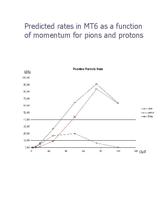 Predicted rates in MT 6 as a function of momentum for pions and protons