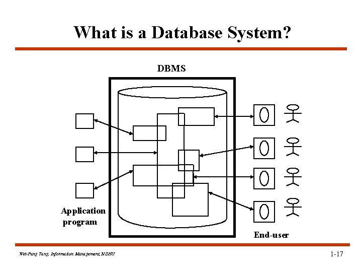 What is a Database System? DBMS Application program End-user Wei-Pang Yang, Information Management, NDHU What is a Database System? DBMS Application program End-user Wei-Pang Yang, Information Management, NDHU
