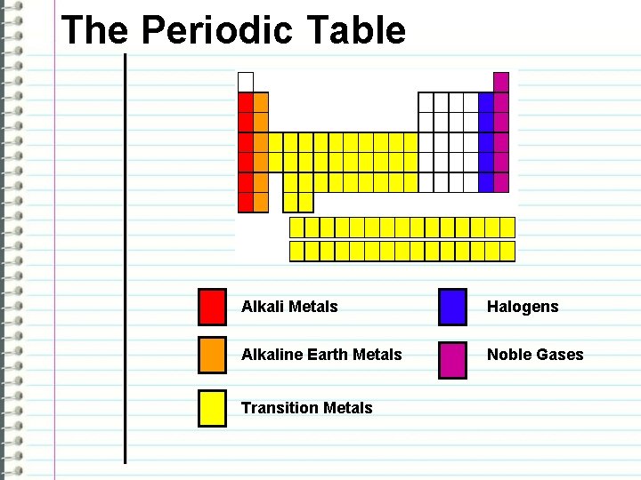 The Periodic Table Alkali Metals Halogens Alkaline Earth Metals Noble Gases Transition Metals 