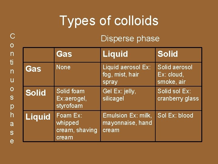 Types of colloids C o n ti n u o s p h a